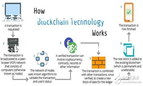   如何解决比特币钱包中的常见错误？ / 

 guanjianci 比特币钱包, 错误解决, 加密货币, 钱包使用指南 /guanjianci 

引言
随着比特币及其他加密货币的普及，越来越多的人开始使用比特币钱包来安全存储和管理他们的数字资产。然而，许多用户在使用这些钱包时也面临着各种错误和问题，这可能会影响他们的体验和对加密货币的信心。本文将探讨比特币钱包中常见的错误并提供解决方案，帮助用户更好地管理他们的数字资产。

常见的比特币钱包错误
在使用比特币钱包的过程中，用户可能会遇到一系列错误。这些错误可以分为几个主要类别，包括同步问题、交易失败、私钥错误和地址错误等。
1. **同步问题**：很多用户在使用比特币钱包时，可能会遇到钱包无法同步的问题。这通常是由于网络连接不良或钱包软件版本过旧造成的。
2. **交易失败**：用户在发送比特币时，可能会遇到交易失败的情况，通常是因为交易费不足或网络拥堵。
3. **私钥错误**：比特币钱包依赖私钥来验证用户身份，如果用户忘记私钥或输入错误，可能会导致无法访问其比特币。
4. **地址错误**：一些用户可能会在转账时输入错误的接收地址，这可能导致资金永久丢失。

解决比特币钱包同步问题
当用户遇到比特币钱包无法同步的问题时，首先要检查网络连接，确保设备可以正常上网。如果网络没有问题，用户可以尝试以下几种解决方案：
1. **更新钱包软件**：确保使用最新版本的钱包软件，旧版本可能存在不兼容或功能缺失的问题。
2. **重启钱包应用**：关闭并重新打开钱包应用，有助于解决临时的故障。
3. **重建区块链数据**：一些钱包允许用户通过重新下载区块链数据来解决同步问题。用户可以在设置中查找此选项。
4. **检查防火墙和安全设置**：确保防火墙或安全软件没有阻止钱包的网络连接。如果需要，可以暂时禁用这些软件来测试。
5. **尝试不同的服务器**：部分钱包允许用户选择连接到不同的节点或服务器，尝试切换可以帮助解决同步问题。

如何处理比特币交易失败
交易失败的常见原因之一是交易费用不足。用户在发送比特币时，应该了解网络的实时交易费用，并确保交易费用足以让交易顺利通过。如下是一些解决方案：
1. **查看当前交易费用**：用户可以在比特币相关网站查看最新的交易费用，并根据建议的费用设置自己的交易费用。
2. **选择合适的时间进行交易**：在网络拥堵时进行交易，可能会导致交易失败，用户可以选择在网络不繁忙的时间发送交易。
3. **使用默认费用设置**：如果用户在钱包中看到默认的交易费用，建议使用默认设置而不是自定义费用，以减少错误的可能性。
4. **使用待处理交易功能**：一些钱包支持待处理交易功能，用户可以选择让钱包自动管理交易费用，以提高交易成功的概率。

处理私钥错误的的方法
私钥是访问和管理比特币的核心，如果用户忘记私钥或输入错误，可能会导致无法访问资产。可以采取以下措施：
1. **备份私钥信息**：在创建钱包时，确保将私钥妥善备份，存放在安全的位置，避免丢失。
2. **使用助记词恢复**：许多钱包提供助记词（种子词）恢复功能，用户可以通过助记词找回钱包。
3. **定期检查备份**：确保备份的私钥或助记词是完整和有效的，以便在需要时能够恢复钱包。

避免比特币地址错误的方法
输入错误的比特币地址是导致资金丢失的常见原因之一。为了避免这种情况，用户可以采取以下措施：
1. **使用复制和粘贴功能**：建议通过复制和粘贴方式输入比特币地址，而不是手动输入，以减少错误。
2. **使用扫码功能**：许多钱包应用允许用户通过扫描二维码的方式输入地址，避免手动输入错误。
3. **仔细检查地址**：在确认发送之前，仔细检查接收地址，确保与接收方给出的地址完全一致。

常见问题解答
通过本文的介绍，相信读者对比特币钱包中常见错误及其解决方案有了更深入的了解。接下来，我们将讨论一些相关的问题，以帮助用户更全面地掌握比特币钱包的使用。

1. 为什么我的比特币钱包无法同步？
比特币钱包无法同步的原因通常与网络连接和软件问题有关。用户首先应该检查他们的网络连接是否稳定，确保没有防火墙或安全软件阻止钱包的访问。如果网络没有问题，下一步是检查钱包软件是否更新，因为旧版本可能存在兼容性问题。用户还可以尝试重建区块链数据或使用不同的节点进行连接，这些方法通常可以帮助解决同步问题。

2. 发送比特币时为什么会失败？
发送比特币失败通常是由于网络拥堵或交易费用不足造成的。比特币网络的交易费用是根据网络的流量动态变化的，所以用户在发送交易前，可以先查看当前的交易费用建议，并根据网络负载合理设置自己的费用。如果网络繁忙，建议用户选择在网络不太繁忙的时段进行操作，以提高交易成功率。

3. 如果我忘记私钥怎么办？
如果用户忘记了比特币私钥，恢复资产的可能性较小。然而，如果用户在创建钱包时记录了助记词（种子词），通常可以通过助记词恢复钱包。因此，建议用户在创建钱包后立即备份私钥和助记词，并将其存放在一个安全的地方。如果没有备份，用户很可能无法再访问其比特币。

4. 如何安全备份我的比特币钱包？
备份比特币钱包的一种常见方法是生成并记录私钥和助记词。用户应该将这些信息安全存储在多个地点，包括纸质备份和加密USB设备。利用纸质备份的时候，把信息写下来，并妥善保存，以防丢失。使用加密USB设备存储数字备份时，应确保设备不连接网络，避免潜在的黑客攻击。

5. 转账时如何确认比特币地址的正确性？
在转账之前，用户应该充分确认接收地址。可以通过复制和粘贴的方式输入地址，避免手动输入产生的错误。此外，使用二维码扫描功能也是一种安全的方式，能有效降低出错的几率。在最终确认转账之前，仔细检查地址，确保地址与接收方提供的信息一致。

6. 该选择哪个比特币钱包？
选择合适的比特币钱包需要根据个体需求进行评估。用户需考虑以下几个因素：安全性、使用方便性、多币种支持及功能。硬件钱包相对安全，但便携性差；软件钱包使用方便但相对风险高。用户应根据自身需求选择合适的钱包类型，并确保购买官方或可信的产品以确保安全性。

总之，比特币钱包虽然在使用中常会遇到各种错误，但通过了解其原因和解决方案，用户能够更合理地管理他们的数字资产，提升使用体验。