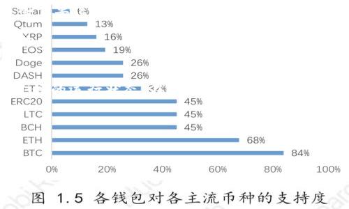 思考内容：  
在撰写关于“如何在Mac上卸载以太坊钱包”的文章时，我会将重点放在用户可能搜寻的表达和上。首先，我设计一个和关键词。  

优质  
****简单易行的Mac以太坊钱包卸载指南/****  

相关关键词：  
**guanjianci**以太坊钱包, Mac卸载, 钱包删除, 区块链应用/**guanjianci**  

---

为什么需要卸载以太坊钱包？  
在使用以太坊钱包的过程中，用户可能会出于一些原因决定卸载它。或许是因为想要切换到另一款更符合自己需求的钱包，或是因为出现了某些技术问题，导致钱包无法正常使用。还有一部分用户可能是出于设备空存储的问题，选择卸载不再使用的钱包。无论是什么原因，了解如何正确卸载以太坊钱包对于保护自己的资产和数据安全都是至关重要的。  

卸载以太坊钱包的准备工作  
在开始卸载之前，不妨先做一些准备工作。首先，确保你已经备份了所有的重要数据和私钥。钱包内存储的加密货币和交易记录都是独一无二的，一旦卸载，这些信息可能就无从恢复。此外，确认你不再需要钱包中的任何以太币或代币，这样才能避免不必要的损失。最后，如果有可能，考虑咨询一下相关的技术支持或者查阅一些论坛，了解其他用户的卸载经验。  

如何在Mac上卸载以太坊钱包？  
下面是一些简单易行的步骤，帮助你在Mac上卸载以太坊钱包：  
1. **关闭以太坊钱包应用**：在卸载之前，确保应用程序不在运行中。可以通过右键点击Dock栏中的应用图标，选择“退出”，或者直接使用Command   Q快捷键关闭应用。  
2. **打开应用程序文件夹**：你可以通过Finder找到“应用程序”文件夹，通常在侧边栏就能看到。  
3. **找到以太坊钱包**：在应用程序列表中，查找你想要卸载的以太坊钱包应用。常见的钱包包括Mist、MetaMask等。  
4. **拖动到废纸篓**：选中以太坊钱包应用，直接拖动到废纸篓上，或右键点击选择“移到废纸篓”。  
5. **清空废纸篓**：完成以上步骤后，不要忘记清空废纸篓，这样才能彻底删除应用和相关文件。  

削减隐藏文件的重要性  
在卸载以太坊钱包之后，可能会残留一些隐藏文件，比如配置文件和缓存数据。如果不删除这些文件，未来可能会影响你重新安装其他程序或者影响系统的性能。  
1. **访问库文件夹**：在Finder中，按下Command   Shift   G，输入“~/Library”，然后点击“前往”。  
2. **查找相关文件夹**：在库文件夹中，查找与以太坊钱包相关的文件夹，通常这些文件夹名会包含“Ethereum”或钱包的真实名字。  
3. **删除文件夹**：如果你确认这些文件不再需要，选择它们，然后将其移动到废纸篓。之后再清空废纸篓。  

面临的常见问题  
卸载以太坊钱包过程中用户常常会遇到一些疑问，下面是两个常见的问题及其解答。  
1. **我能否再次恢复已卸载的钱包？**  
   虽然卸载以太坊钱包会删除应用程序本身，但如果你有备份的私钥和助记词，仍然可以重新安装钱包并恢复你的资产。因此，请务必在卸载之前，妥善备份这些重要信息。  
2. **卸载后是否需要做其他处理？**  
   卸载钱包后，建议你清理取消关联的文件，并检查系统的性能。如果决定不再使用以太坊网络，考虑查看其他链上的钱包，确保你的资产安全并已做好转移工作。  

总结  
在Mac上卸载以太坊钱包并不是一件复杂的事情，但它需要你注意备份和清理隐藏文件。通过简单的步骤，你可以避免不必要的数据丢失，同时让你的设备保持良好的运行状态。在充满可能性的区块链世界中，选择适合自己的资产管理工具尤为重要。因此，在卸载这个以太坊钱包后，不妨花点时间去探索其他更适合自己的选择。  

为了更深入地了解以太坊钱包及其使用，或许你还想了解以下内容：  
1. 以太坊钱包的安全性如何确保？  
2. 如何选择适合自己的以太坊钱包？  

通过对以上话题的探索，可以帮助你在复杂的加密世界中游刃有余，做到安全、放心地管理自己的数字资产。