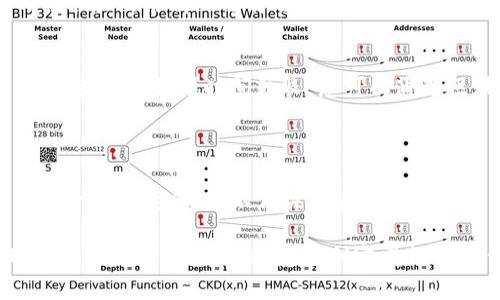 什么是TP钱包提币？

TP钱包（Trust Wallet）是一款备受欢迎的加密货币钱包，它允许用户安全地存储、管理和交换各种数字资产。而提币，顾名思义，就是将您在TP钱包中的数字资产转移到其他地址或钱包中。这通常在用户希望将加密货币出售或转移到其他平台时使用。

提币的过程其实相对简单，但在选择渠道和执行操作时，需要注意一些关键的细节和步骤，以确保资产的安全性与便捷性。

提币的渠道有哪些？

在TP钱包中，提币的渠道主要有以下几种：

ul
    listrong直接提取至其他钱包：/strong用户可以将资金转移到其他兼容的加密货币钱包，常见的钱包包括MetaMask、ImToken等。这个操作需要用户提供接收地址。/li
  
    listrong提取至交易所：/strong许多人在使用TP钱包时，会选择将资产提取到自己在中心化交易所（如Binance、Coinbase等）中的账户，以便进行交易或兑换。这一渠道通常较为方便，且支持多种交易对。/li

    listrong通过场外交易（OTC）：/strong如果用户希望大型交易或跨平台兑换，可以选择场外交易，这样可以避免价格波动带来的风险，但需寻找可靠的交易对手。/li
  
    listrong提取至银行卡或法币兑换平台：/strong部分服务提供商允许用户将加密货币兑换为法币，之后直接提取到银行卡中。此类服务一般需要经过身份验证，且手续费较高。/li
/ul

提币的步骤详解

接下来，让我们详细了解在TP钱包中提币的具体步骤：

h4第一步：打开TP钱包/h4
首先，您需要在自己的手机或其他设备上打开TP钱包应用。确保您已经登录到了自己的账户，并确保您的钱包是连接互联网的。如果您是第一次使用TP钱包，建议先熟悉一下钱包的界面和功能。

h4第二步：选择提币的资产/h4
在主界面中，您会看到您所持有的各种数字资产。选择您想要提取的币种，例如Ethereum（以太坊）、Bitcoin（比特币）或其他代币。点击该资产以进入资产详情页面。这时，您将查看当前的资产余额以及一些基本信息。

h4第三步：进行提币操作/h4
在资产详情页面中，您会看到“提币”或“转账”的选项。点击进入后，您需要输入以下关键信息：

ul
    listrong接收地址：/strong输入您要将资产转入的第三方钱包地址，保证输入内容的准确性，千万不要多或少写一个字！/li
    listrong转账金额：/strong输入您希望提取的金额。这时需要注意一些费用信息，以免因手续费导致余额不足。/li
    listrong备注信息（可选）：/strong有些用户会选择输入备注，以便日后查找此笔交易的目的。/li
/ul

h4第四步：确认交易/h4
确认输入的信息没有问题后，可以选择点击“确认”或“发送”。这时，您可能会被要求输入密码或者使用其他的安全验证方式，以保证操作安全。确认无误后，交易会进入区块链网络，等待交易被矿工打包。

h4第五步：查看交易状态/h4
提币申请发出后，您可以在交易记录中查找该笔交易的状态。通常需要一定时间确认，视网络状况而定。您也可以使用区块链浏览器来查询这笔交易的详细信息。

提币的注意事项

提币虽然操作简单，但在过程中有几个地方需要特别注意：

ul
    listrong确认地址：/strong确保接收地址的准确性，错误的地址可能导致资金丢失，且区块链上的交易不可逆。/li
    listrong检查币种：/strong确保您选择的提币币种与接收的平台或钱包匹配，不然也可能造成资产损失。/li
    listrong网络拥堵：/strong在高峰期，Transfer可能会出现延迟，这时可以选择调高矿工费，以加快处理速度。/li
    listrong安全性：/strong使用TP钱包等非托管钱包时，要保持私钥和助记词的安全，切勿轻易分享给他人。/li
/ul

TP钱包提币的优缺点

选择TP钱包进行提币自然有其优缺点：strong优点/strong包括便捷性、高度私密性和对多种币种支持的灵活性。但也有一些strong缺点/strong，比如相对新手用户可能会因为信息的复杂性而感到不知所措，或者在提币过程中由于操作不当而导致资产损失。

常见问题解答

h4问题一：TP钱包提币需要手续费吗？/h4
是的，TP钱包提币时会有一定的手续费，手续费通常取决于您所选择的提币币种和网络繁忙程度。在转账时会显示相应的费用，用户可以根据自己的需求和网络情况选择合适的手续费。

h4问题二：提币后金额多久能到账？/h4
提币后金额到账的时间取决于多个因素，包括网络的繁忙程度、矿工的确认时间以及接收地址的类型。通常在正常情况下，务必留有一到几个小时的等待时间。如果时间较长，您可以通过区块链浏览器来查看该笔交易的状态。

结语

通过以上的介绍，相信您对TP钱包提币的渠道、操作步骤以及注意事项有了更清晰的了解。对于每一个数字资产持有者而言，了解提币的方法和流程是十分重要的，这不仅关乎资金的安全性，也影响到投资的灵活性。在操作的过程中，保持冷静、仔细核对每一个细节，能帮助您更好地管理自己的数字资产，享受加密货币带来的潜在机遇。

总之，在进行提币操作时，选对渠道和了解必要的步骤，才能使您的资产安全稳定。如果您在操作过程中遇到问题，不妨回顾本篇文章，确保每一个环节都做到恰到好处，助您顺利完成提币操作。